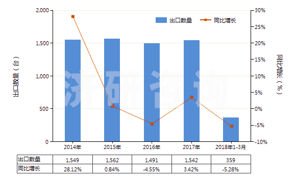 2014-2018年3月中國塑料中空成型機(HS84774010)出口量及增速統(tǒng)計 2014-2018年3月中國塑料中空成型機(HS84774010)出口量及增速統(tǒng)計